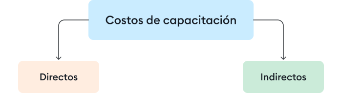 Costos de capacitación