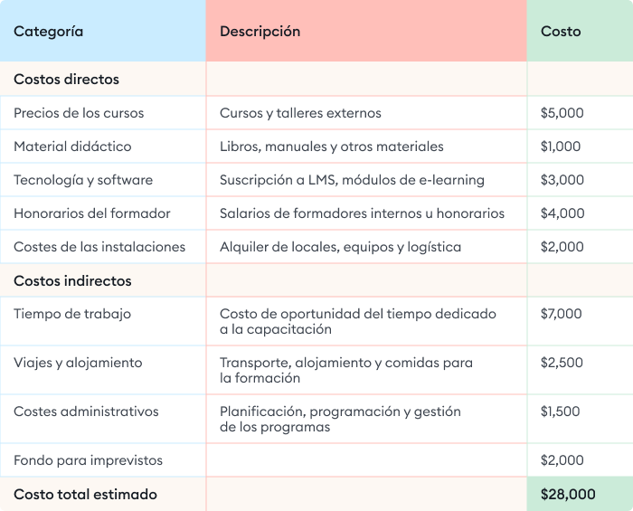 Ejemplo de un presupuesto de capacitación de personal