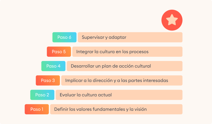 Cómo implementar la cultura corporativa