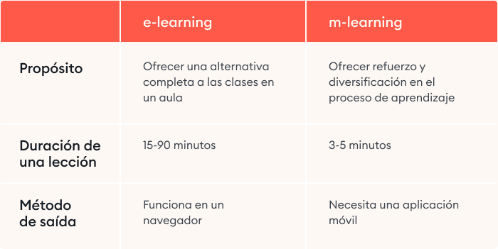 La diferencia entre m-learning y e-learning