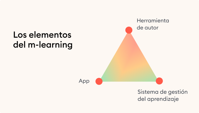 Los elementos del m-learning