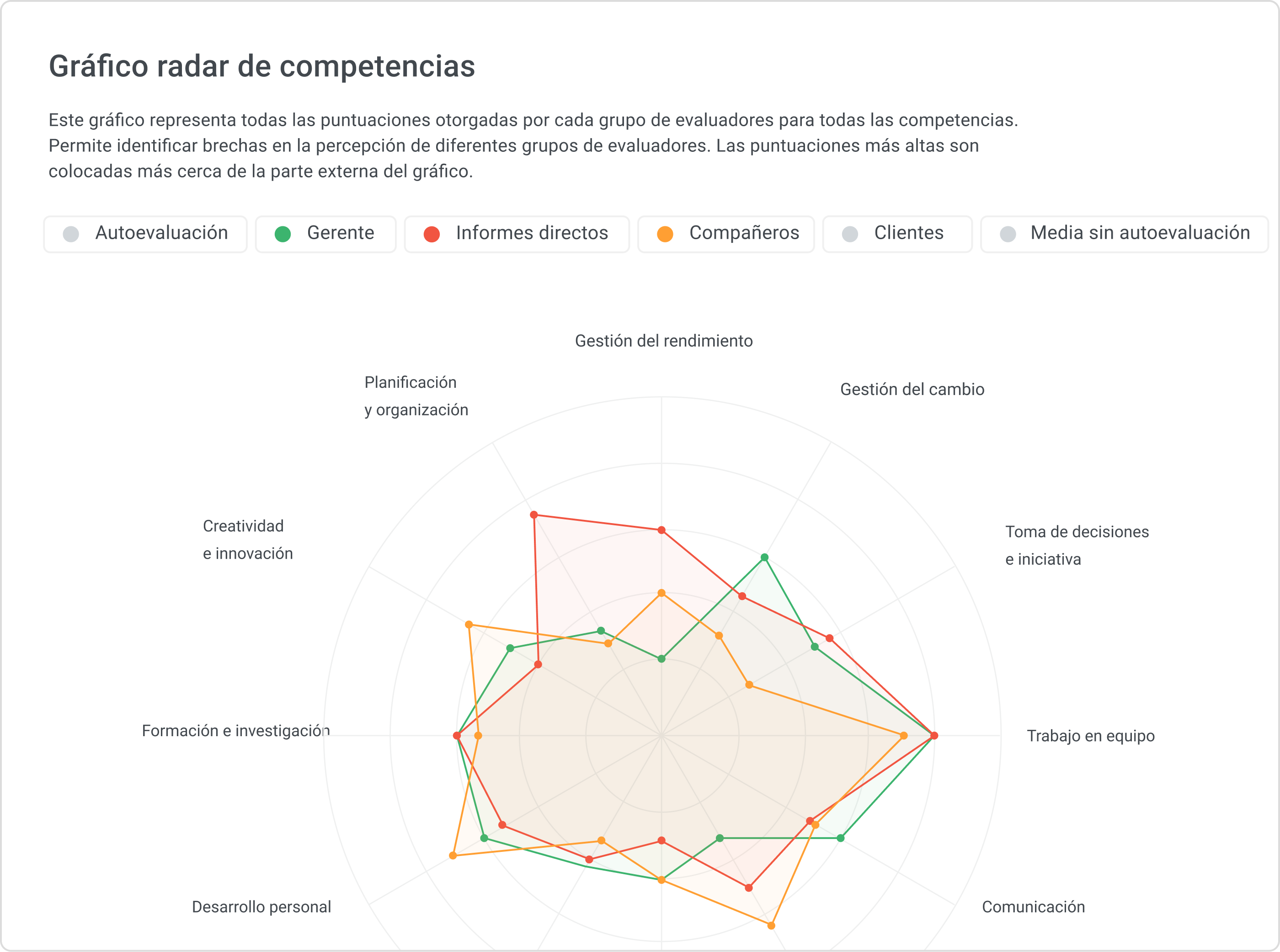 Herramientas de evaluación de desempeño: iSpring Learn