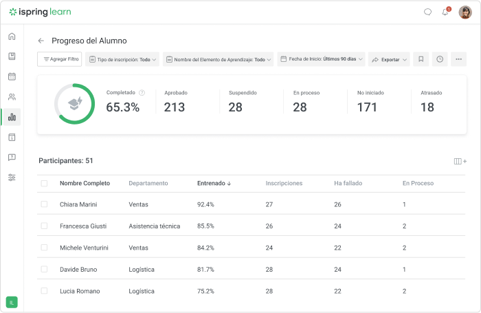 Informe del progreso del alumno en iSpring Learn