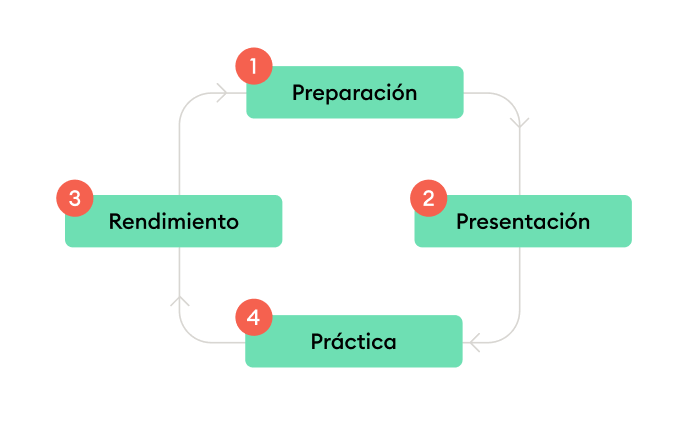 Un programa de capacitación el ciclo de aprendizaje de cuatro fases