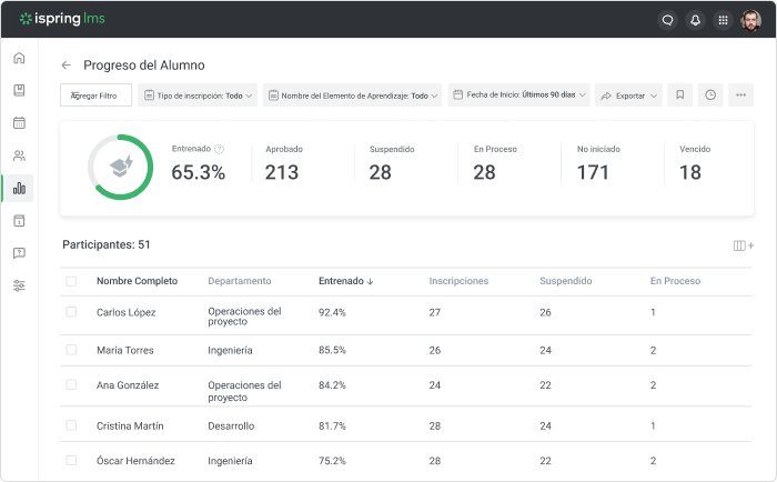 Panel de iSpring LMS con estadísticas de un programa de capacitación